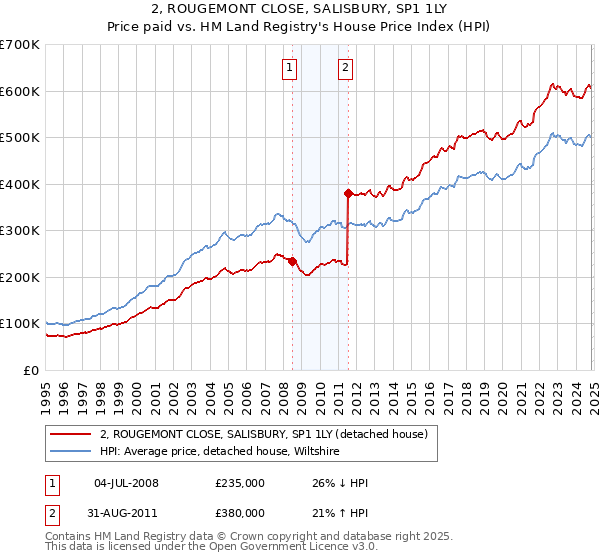 2, ROUGEMONT CLOSE, SALISBURY, SP1 1LY: Price paid vs HM Land Registry's House Price Index