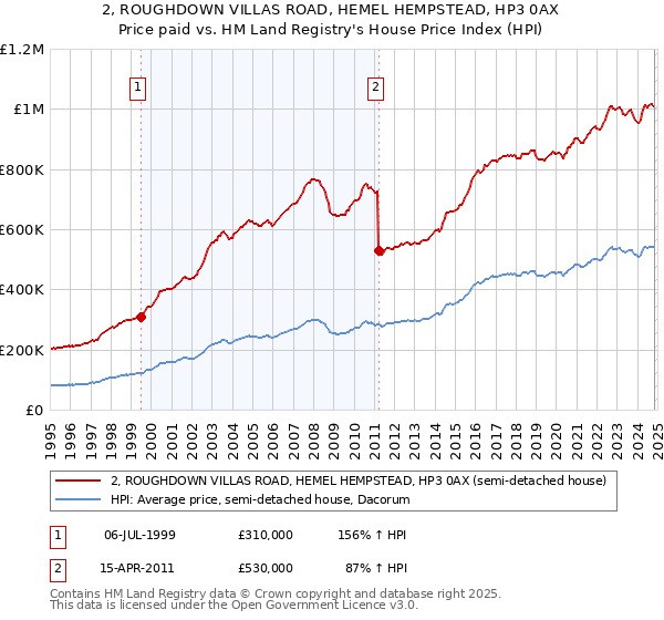 2, ROUGHDOWN VILLAS ROAD, HEMEL HEMPSTEAD, HP3 0AX: Price paid vs HM Land Registry's House Price Index