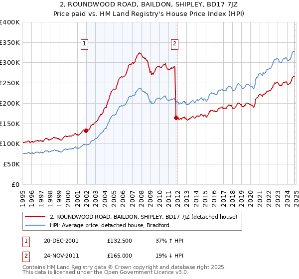 2, ROUNDWOOD ROAD, BAILDON, SHIPLEY, BD17 7JZ: Price paid vs HM Land Registry's House Price Index