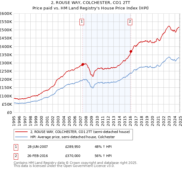 2, ROUSE WAY, COLCHESTER, CO1 2TT: Price paid vs HM Land Registry's House Price Index