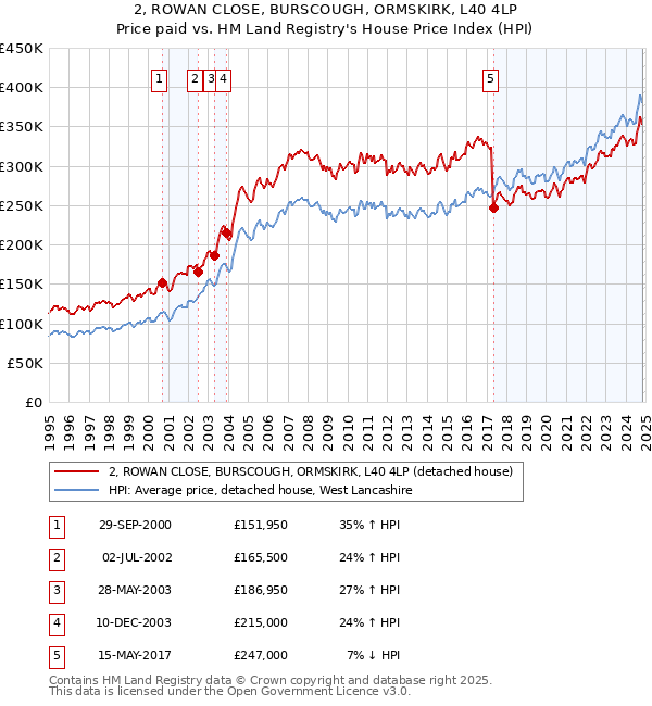 2, ROWAN CLOSE, BURSCOUGH, ORMSKIRK, L40 4LP: Price paid vs HM Land Registry's House Price Index