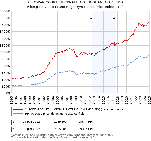 2, ROWAN COURT, HUCKNALL, NOTTINGHAM, NG15 8DQ: Price paid vs HM Land Registry's House Price Index