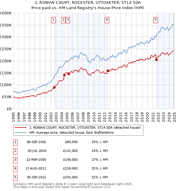 2, ROWAN COURT, ROCESTER, UTTOXETER, ST14 5DA: Price paid vs HM Land Registry's House Price Index