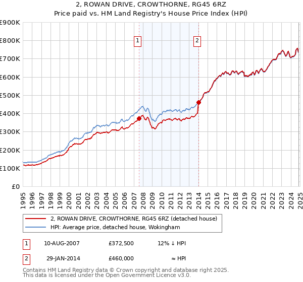 2, ROWAN DRIVE, CROWTHORNE, RG45 6RZ: Price paid vs HM Land Registry's House Price Index