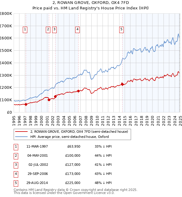 2, ROWAN GROVE, OXFORD, OX4 7FD: Price paid vs HM Land Registry's House Price Index