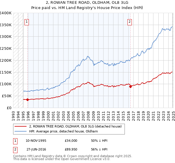 2, ROWAN TREE ROAD, OLDHAM, OL8 3LG: Price paid vs HM Land Registry's House Price Index