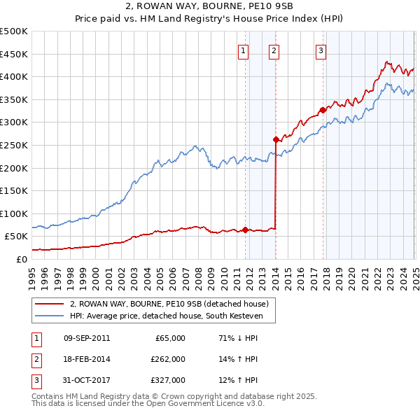 2, ROWAN WAY, BOURNE, PE10 9SB: Price paid vs HM Land Registry's House Price Index