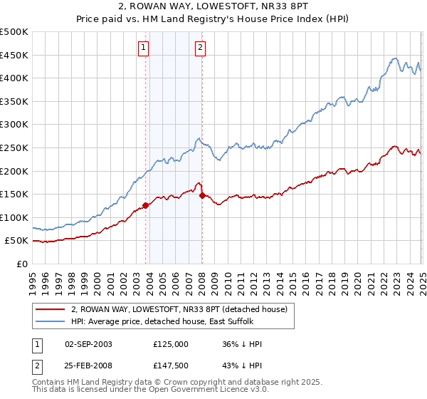 2, ROWAN WAY, LOWESTOFT, NR33 8PT: Price paid vs HM Land Registry's House Price Index