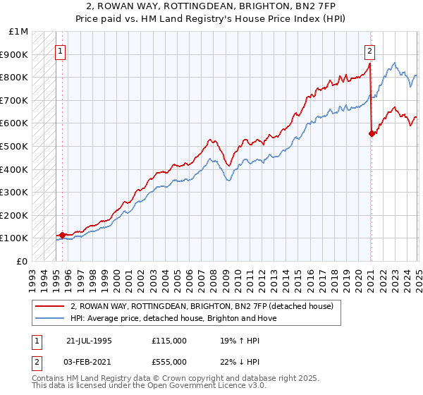 2, ROWAN WAY, ROTTINGDEAN, BRIGHTON, BN2 7FP: Price paid vs HM Land Registry's House Price Index