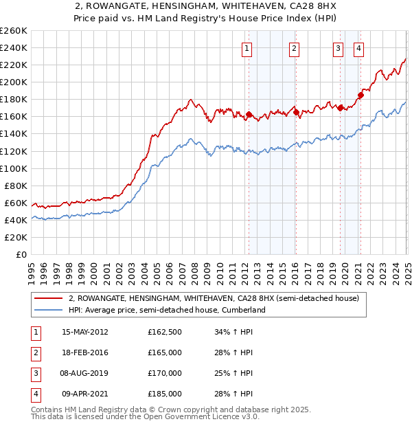 2, ROWANGATE, HENSINGHAM, WHITEHAVEN, CA28 8HX: Price paid vs HM Land Registry's House Price Index