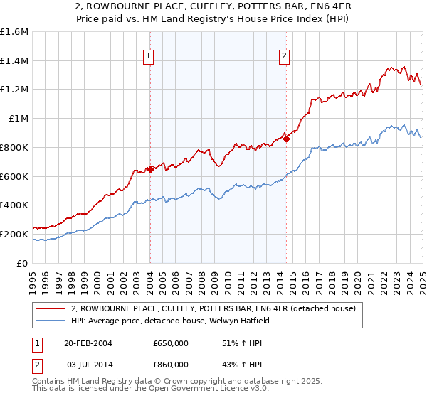 2, ROWBOURNE PLACE, CUFFLEY, POTTERS BAR, EN6 4ER: Price paid vs HM Land Registry's House Price Index