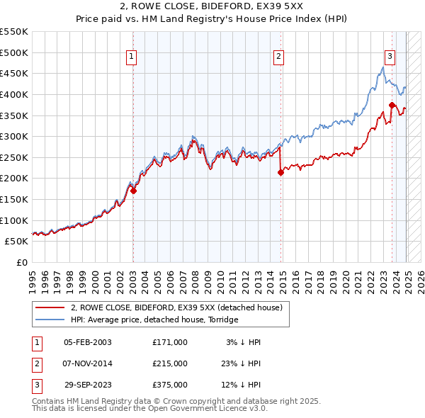 2, ROWE CLOSE, BIDEFORD, EX39 5XX: Price paid vs HM Land Registry's House Price Index