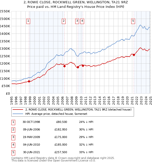 2, ROWE CLOSE, ROCKWELL GREEN, WELLINGTON, TA21 9RZ: Price paid vs HM Land Registry's House Price Index