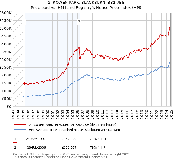 2, ROWEN PARK, BLACKBURN, BB2 7BE: Price paid vs HM Land Registry's House Price Index