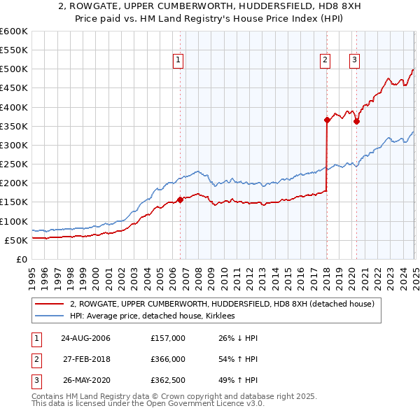 2, ROWGATE, UPPER CUMBERWORTH, HUDDERSFIELD, HD8 8XH: Price paid vs HM Land Registry's House Price Index