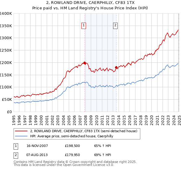 2, ROWLAND DRIVE, CAERPHILLY, CF83 1TX: Price paid vs HM Land Registry's House Price Index