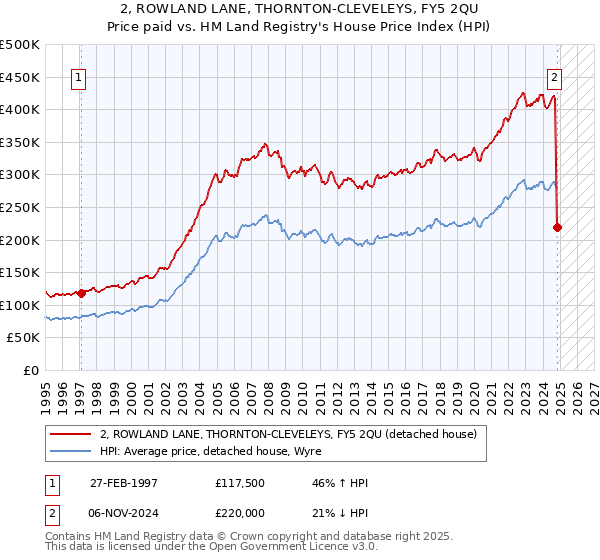 2, ROWLAND LANE, THORNTON-CLEVELEYS, FY5 2QU: Price paid vs HM Land Registry's House Price Index