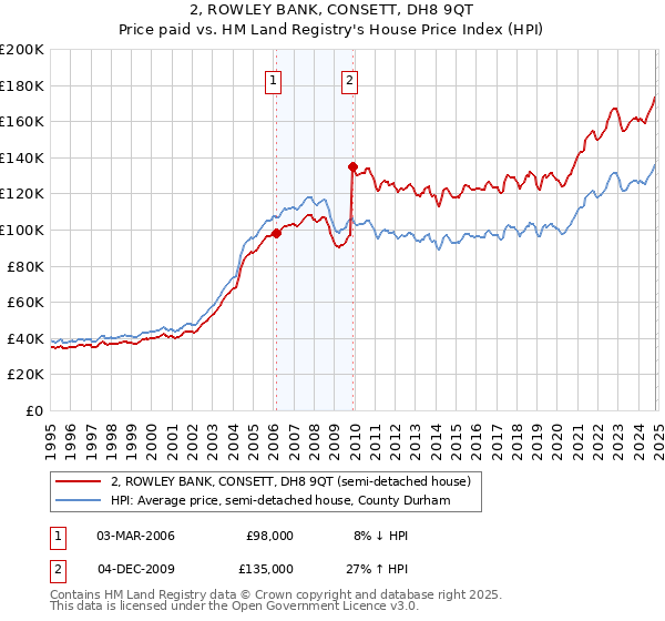 2, ROWLEY BANK, CONSETT, DH8 9QT: Price paid vs HM Land Registry's House Price Index