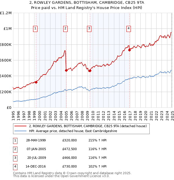 2, ROWLEY GARDENS, BOTTISHAM, CAMBRIDGE, CB25 9TA: Price paid vs HM Land Registry's House Price Index