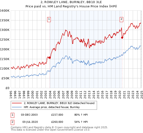 2, ROWLEY LANE, BURNLEY, BB10 3LE: Price paid vs HM Land Registry's House Price Index