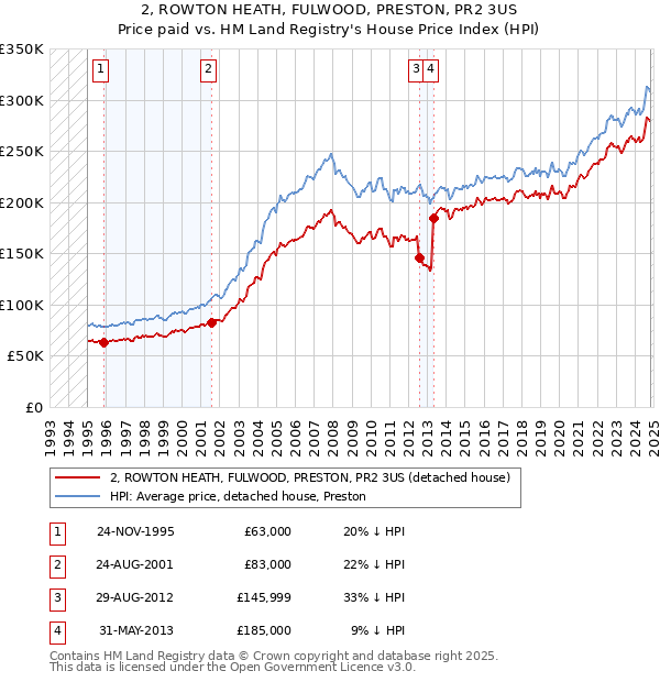 2, ROWTON HEATH, FULWOOD, PRESTON, PR2 3US: Price paid vs HM Land Registry's House Price Index