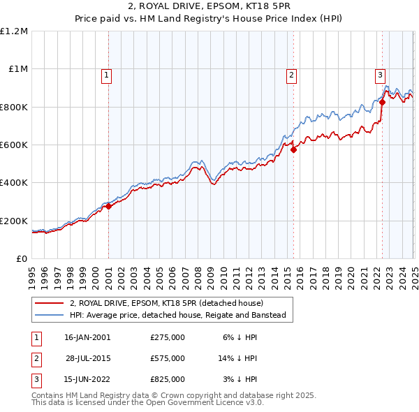 2, ROYAL DRIVE, EPSOM, KT18 5PR: Price paid vs HM Land Registry's House Price Index