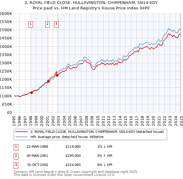 2, ROYAL FIELD CLOSE, HULLAVINGTON, CHIPPENHAM, SN14 6DY: Price paid vs HM Land Registry's House Price Index