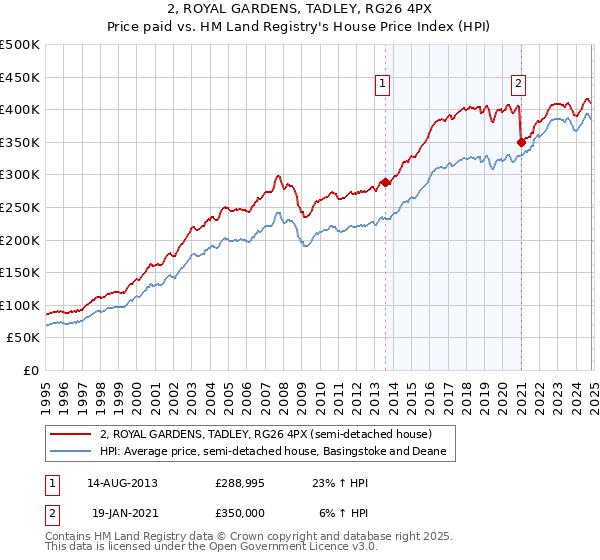 2, ROYAL GARDENS, TADLEY, RG26 4PX: Price paid vs HM Land Registry's House Price Index