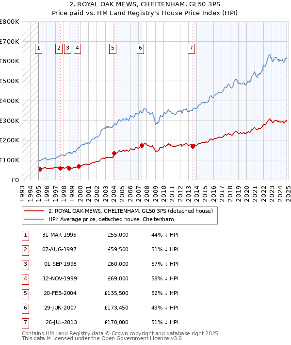 2, ROYAL OAK MEWS, CHELTENHAM, GL50 3PS: Price paid vs HM Land Registry's House Price Index