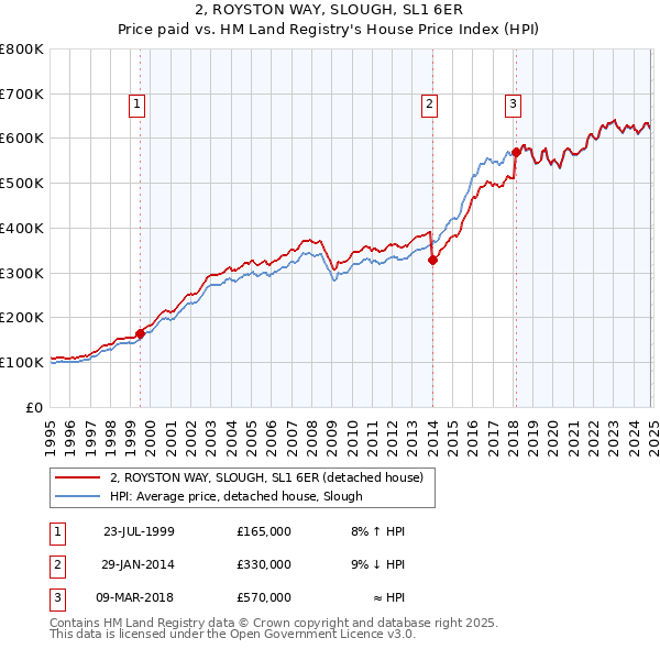 2, ROYSTON WAY, SLOUGH, SL1 6ER: Price paid vs HM Land Registry's House Price Index