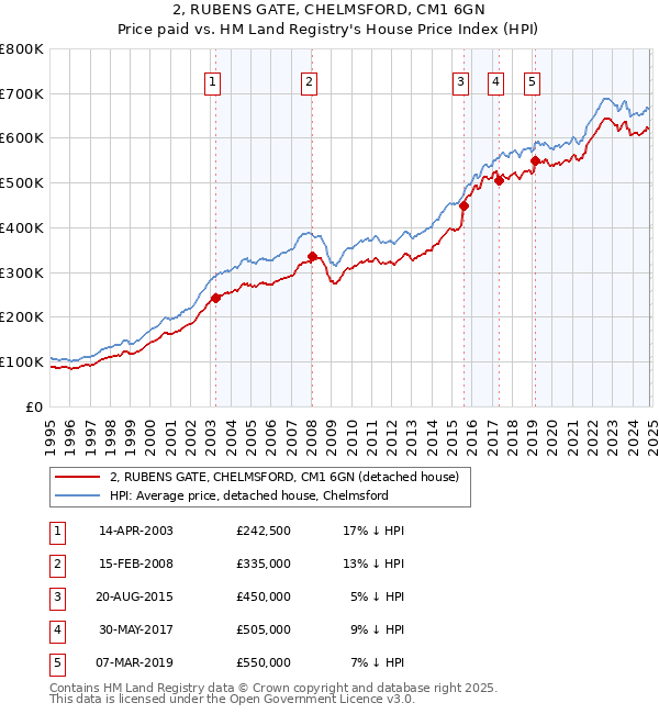 2, RUBENS GATE, CHELMSFORD, CM1 6GN: Price paid vs HM Land Registry's House Price Index