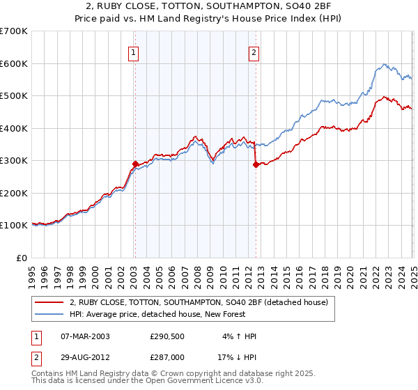 2, RUBY CLOSE, TOTTON, SOUTHAMPTON, SO40 2BF: Price paid vs HM Land Registry's House Price Index