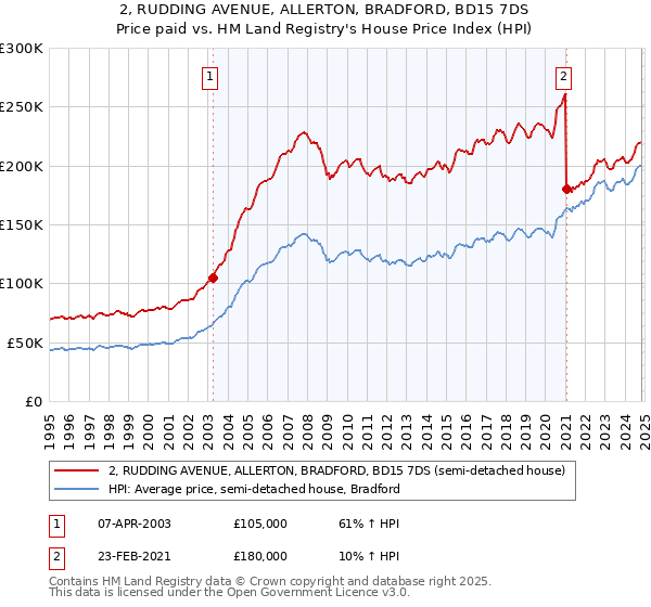 2, RUDDING AVENUE, ALLERTON, BRADFORD, BD15 7DS: Price paid vs HM Land Registry's House Price Index