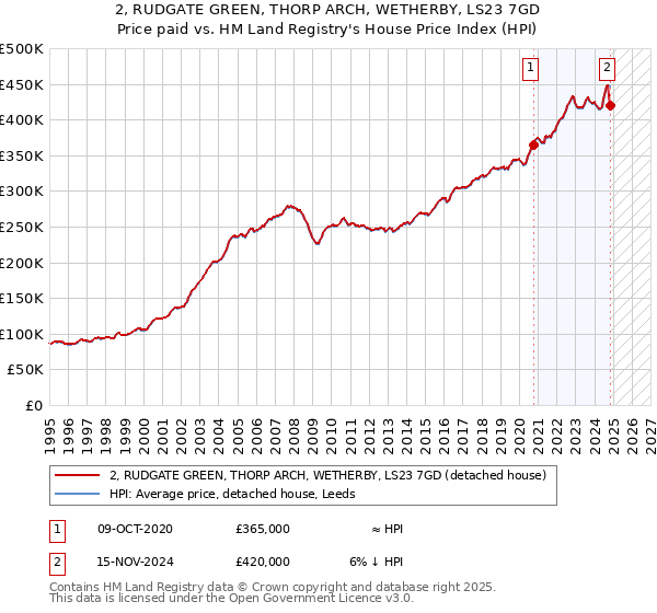 2, RUDGATE GREEN, THORP ARCH, WETHERBY, LS23 7GD: Price paid vs HM Land Registry's House Price Index