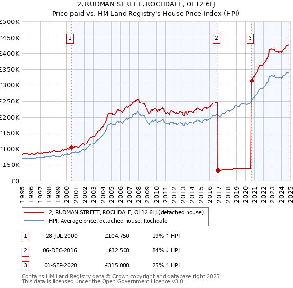 2, RUDMAN STREET, ROCHDALE, OL12 6LJ: Price paid vs HM Land Registry's House Price Index