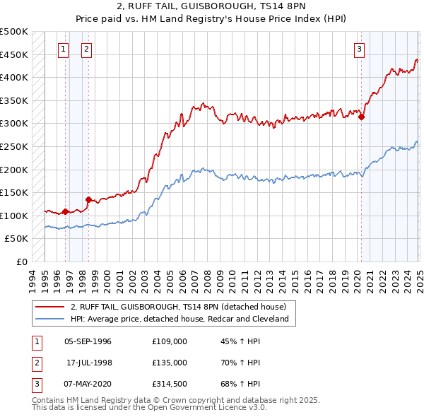 2, RUFF TAIL, GUISBOROUGH, TS14 8PN: Price paid vs HM Land Registry's House Price Index