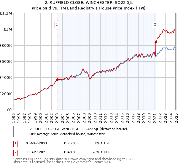 2, RUFFIELD CLOSE, WINCHESTER, SO22 5JL: Price paid vs HM Land Registry's House Price Index