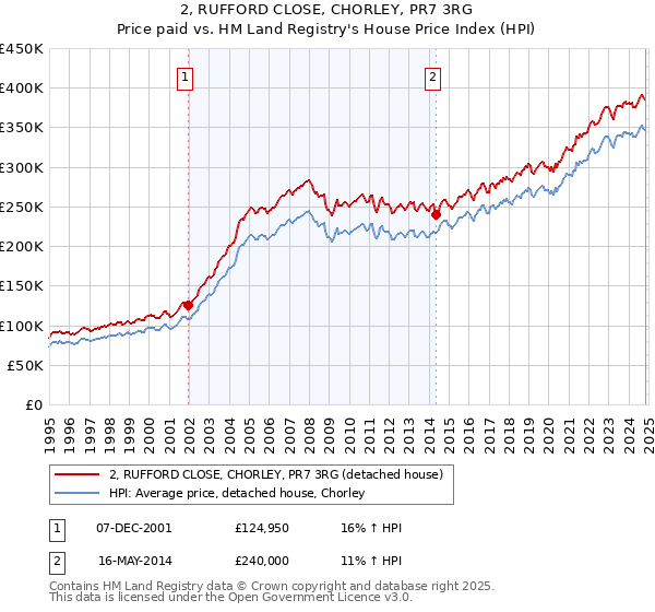 2, RUFFORD CLOSE, CHORLEY, PR7 3RG: Price paid vs HM Land Registry's House Price Index