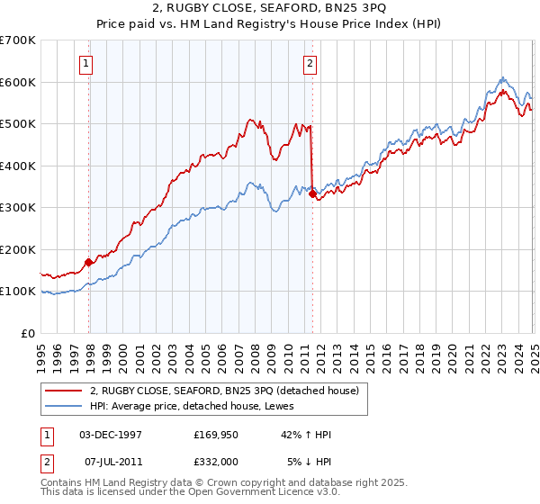 2, RUGBY CLOSE, SEAFORD, BN25 3PQ: Price paid vs HM Land Registry's House Price Index