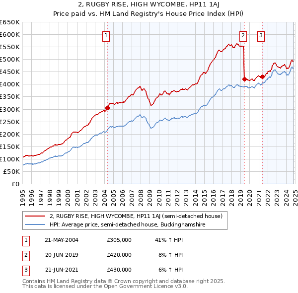 2, RUGBY RISE, HIGH WYCOMBE, HP11 1AJ: Price paid vs HM Land Registry's House Price Index