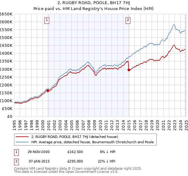 2, RUGBY ROAD, POOLE, BH17 7HJ: Price paid vs HM Land Registry's House Price Index