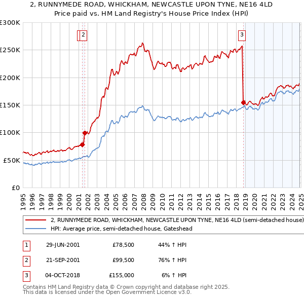 2, RUNNYMEDE ROAD, WHICKHAM, NEWCASTLE UPON TYNE, NE16 4LD: Price paid vs HM Land Registry's House Price Index