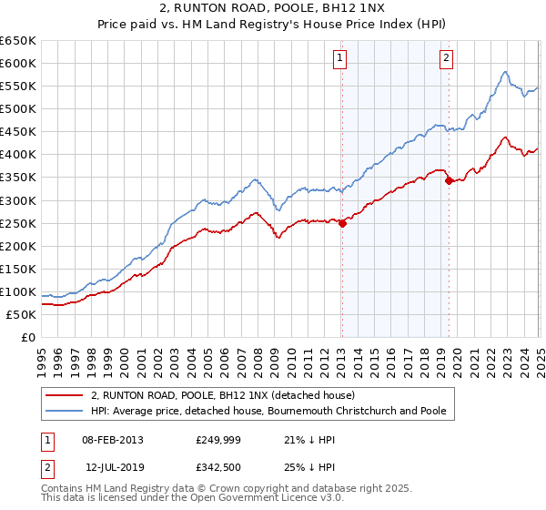 2, RUNTON ROAD, POOLE, BH12 1NX: Price paid vs HM Land Registry's House Price Index