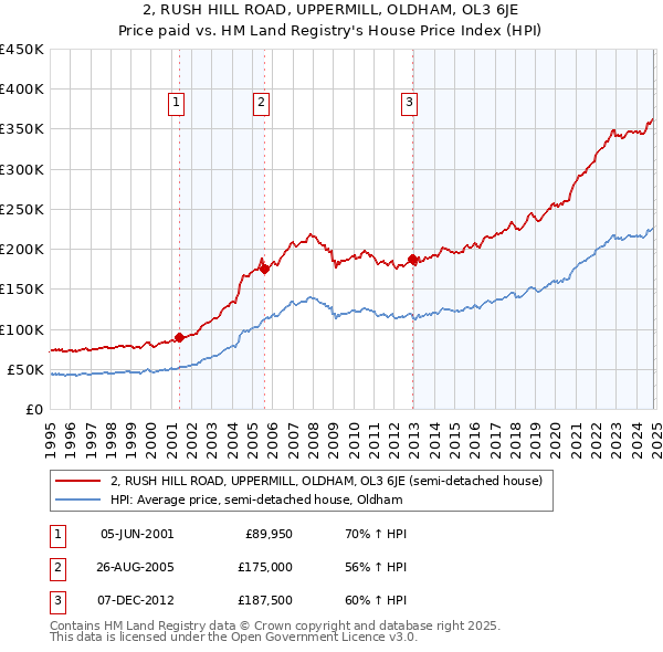 2, RUSH HILL ROAD, UPPERMILL, OLDHAM, OL3 6JE: Price paid vs HM Land Registry's House Price Index