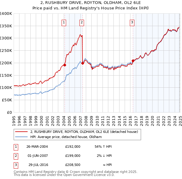 2, RUSHBURY DRIVE, ROYTON, OLDHAM, OL2 6LE: Price paid vs HM Land Registry's House Price Index