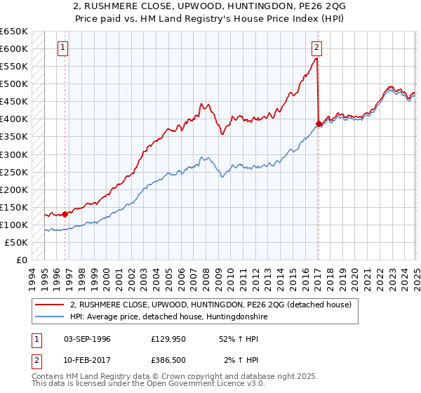 2, RUSHMERE CLOSE, UPWOOD, HUNTINGDON, PE26 2QG: Price paid vs HM Land Registry's House Price Index