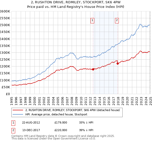 2, RUSHTON DRIVE, ROMILEY, STOCKPORT, SK6 4PW: Price paid vs HM Land Registry's House Price Index