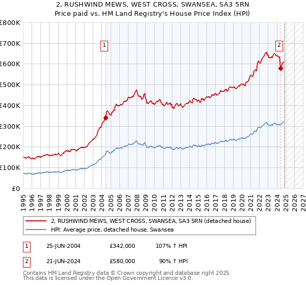 2, RUSHWIND MEWS, WEST CROSS, SWANSEA, SA3 5RN: Price paid vs HM Land Registry's House Price Index