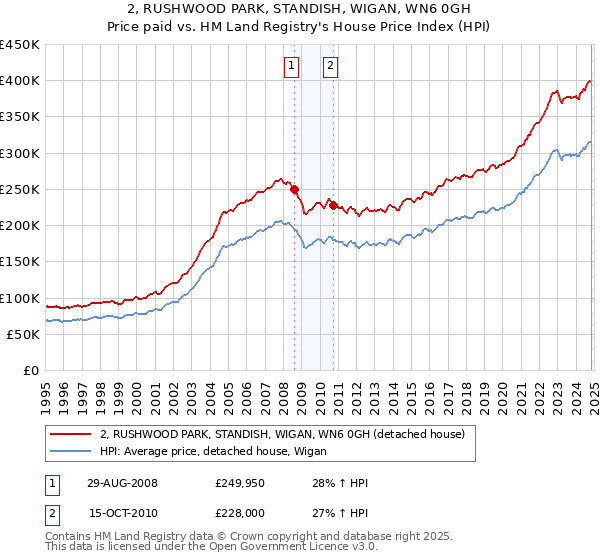 2, RUSHWOOD PARK, STANDISH, WIGAN, WN6 0GH: Price paid vs HM Land Registry's House Price Index