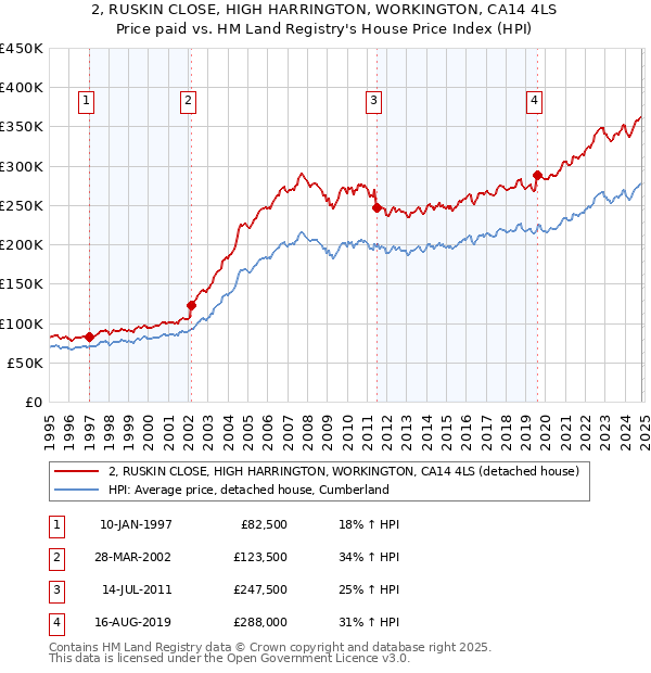 2, RUSKIN CLOSE, HIGH HARRINGTON, WORKINGTON, CA14 4LS: Price paid vs HM Land Registry's House Price Index